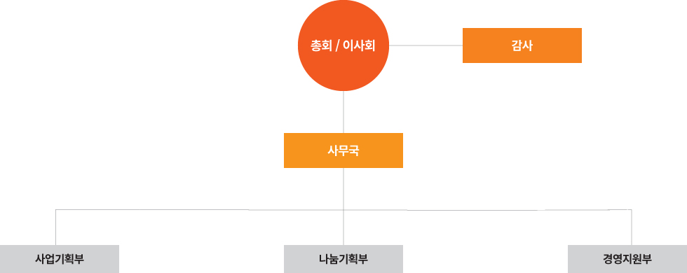 조직현황